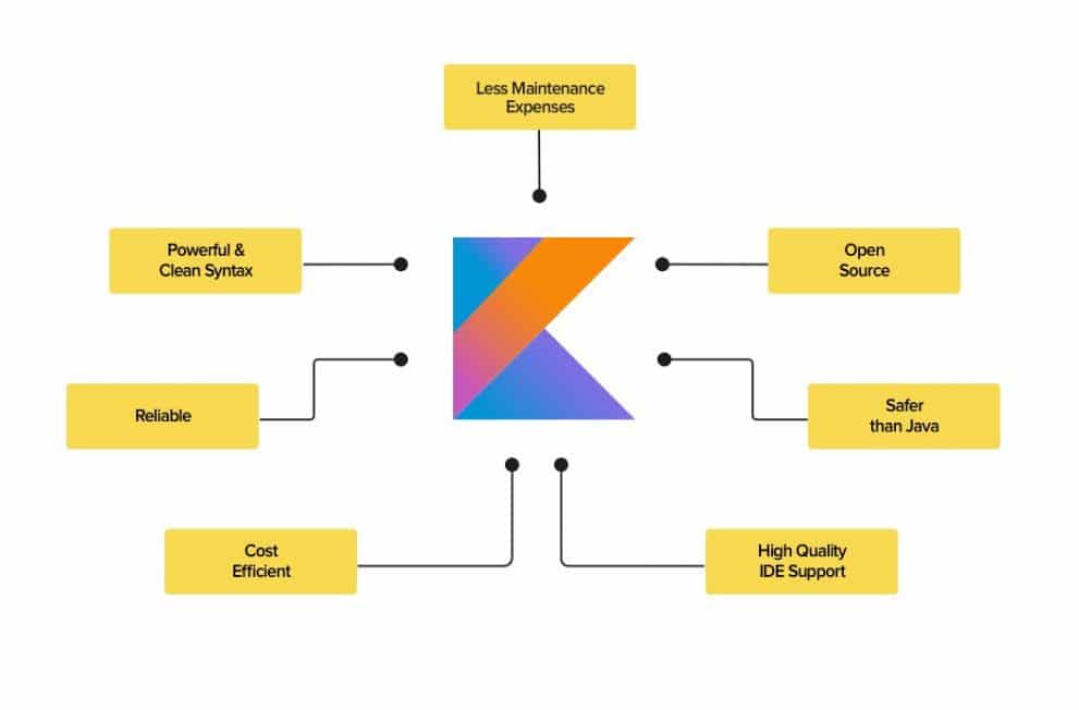 kotlin for each index