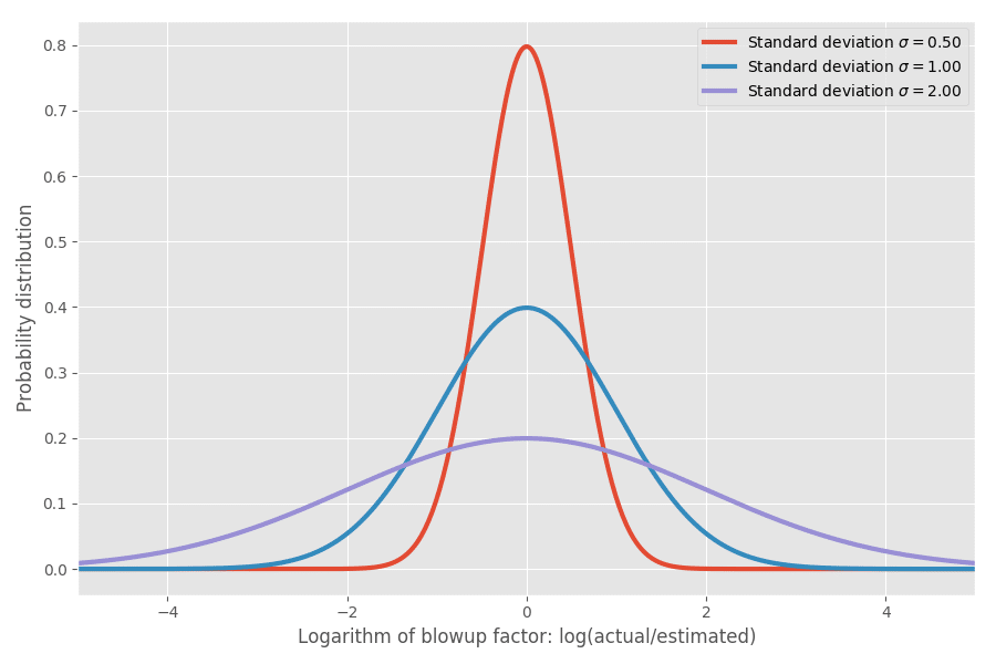 Why software projects take longer than you think: a statistical model, every developer should know that in best way! - normal