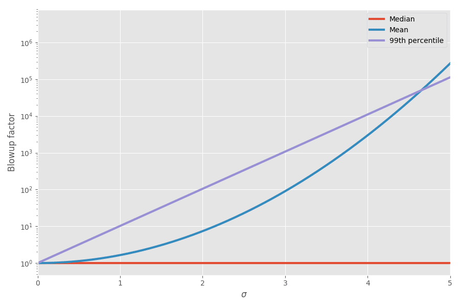 Why software projects take longer than you think: a statistical model, every developer should know that in best way! - sigmas