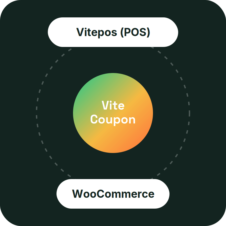 coupon and voucher integration